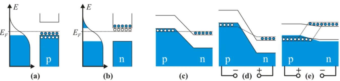 Figure 7: Level schemes of a p-doped semiconductor (a) with holes in the valence band and an n-doped semiconductor (b) with electrons in the conduction band