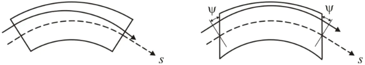Figure 5: Weak focusing in a sector dipole magnet (left) is a geometric effect resulting from the fact that two initially parallel trajectories (dashed and solid line) with equal bending radius approach and eventually cross each other because the outer arc