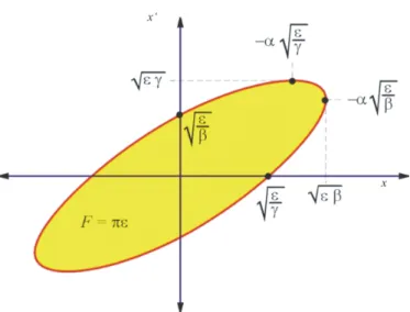 Figure 6: Ellipse in horizontal phase space (position x versus angular coordinate x 0 ), parameterized by the optical functions (or ”Twiss parameters”) β x , α x ≡ −β x0 /2 and γ x ≡ (1 + α 2 x )/β x , which are functions of the position s along the machin