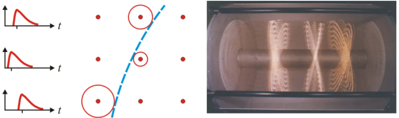 Figure 3: Principle of the drift chamber: The reconstructed particle track (blue) is tangential to circles surrounding each wire (red) with a radius given by the drift time (left), which can be measured starting from a common trigger signal