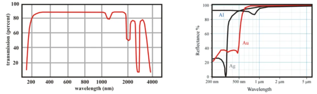 Figure 4: Left – typical transmission curve of light through glass (here UV grade fused silica, consisting of amorphous quartz SiO 2 and optimized for good UV transmission)