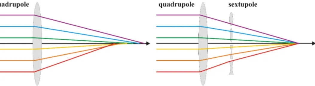 Figure 5: Schematic view of a quadrupole magnet in the presence of dispersion, i.e. the (color coded) particle energy depending on the transverse coordinate