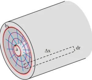 Figure 8: Due to the skin effect, the current flow (red) is limited to a thin layer near the outer radius a of the inner conductor and the inner radius b of the outer conductor