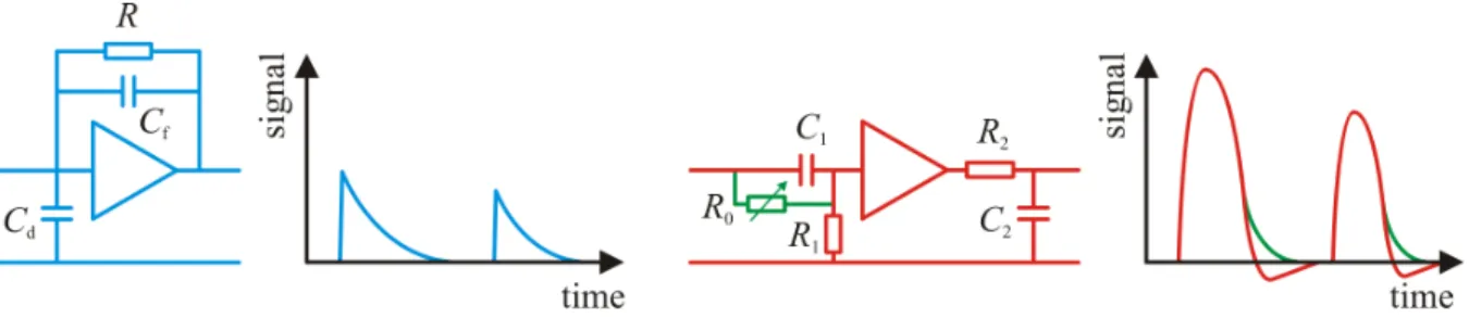 Figure 10: Charge-sensitive preamplifier (left) and CR-RC amplifier (right) with a schematic represen- represen-tation of output signals