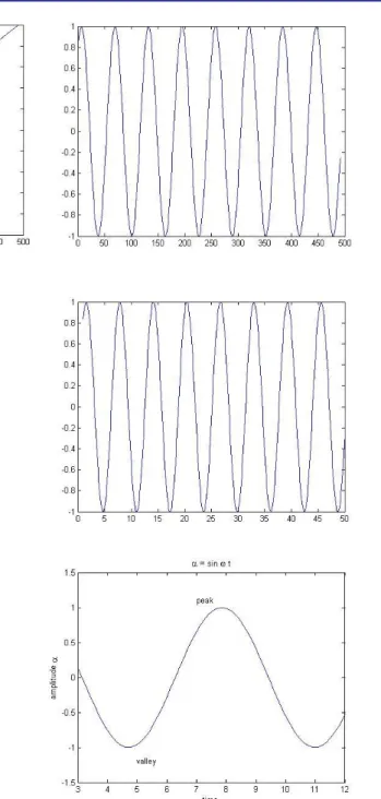 Grafik  plot  &gt;&gt; x = 1:0.1:50  &gt;&gt; y = sin(x)  &gt;&gt; plot(y)  &gt;&gt; plot(x,y)  &gt;&gt; axis( [3.0 12.0 -1.5 1.5])  &gt;&gt; xlabel('time')  &gt;&gt; ylabel('amplitude \alpha') 