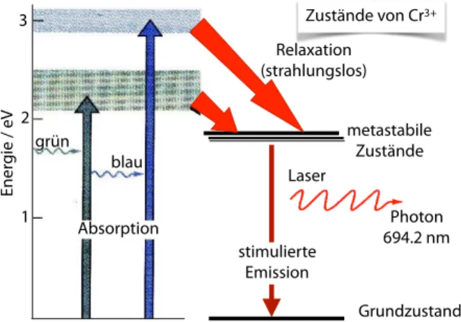 Abbildung 5.158: Aufbau eines Rubinlasers.