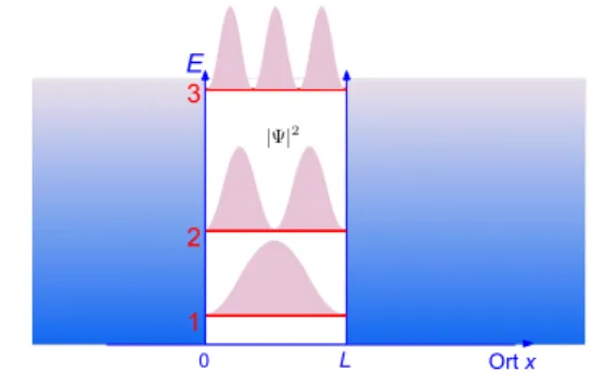 Abbildung 6.28: Die 3 niedrigsten Zustände für ein Teilchen in einem Pozenzialtopf.