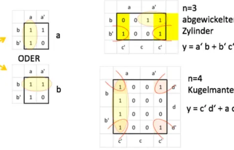 Abbildung oben gezeigt, lässt sich die DNF in zwei Teilpolynome zu je 4 Eingangssignalen zerlegen,  die  sich  in  zwei  4-Bit  Tabellen  (LUT)  abbilden  lassen