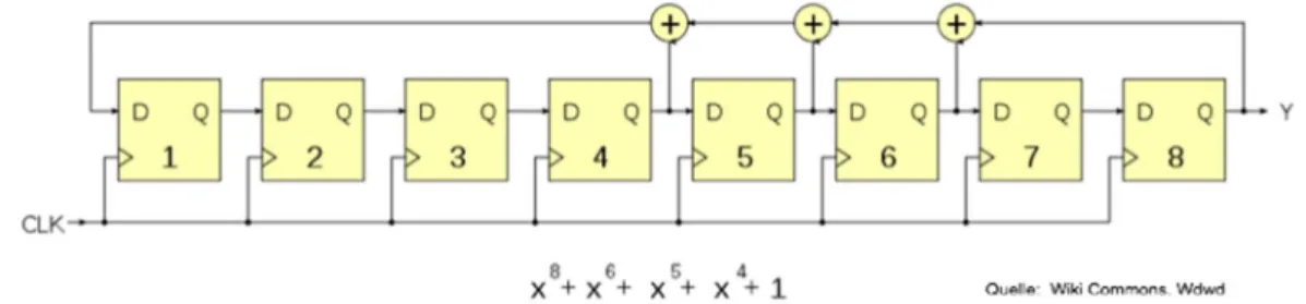 Tabelle 2: Funktionen der Arithmetisch-Logischen-Einheit  Das Z_Flag wird gesetzt, falls das ALU-Ergebnis = 0 ist