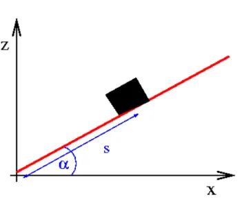 Abbildung 1.3.1: Definition der verallgemeinerten Koordinaten s f¨ur die Bewegung auf einer schiefen Ebene.