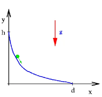 Abbildung 1.4.1: Das Brachistochronenproblem: Auf welcher Bahnkurve y(x) bewegt sich der Massenpunkt unter dem Einfluss der Schwerkraft in minimaler Zeit von (0, h) nach (d, 0) ?.