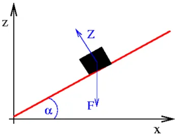 Abbildung 1.2.1: Bewegung eines Massenpunktes auf einer schiefen Ebene. Neben der ¨außeren Kraft F ~ = −mg~e z wirkt die Zwangskraft Z~ senkrecht zur Ebene.