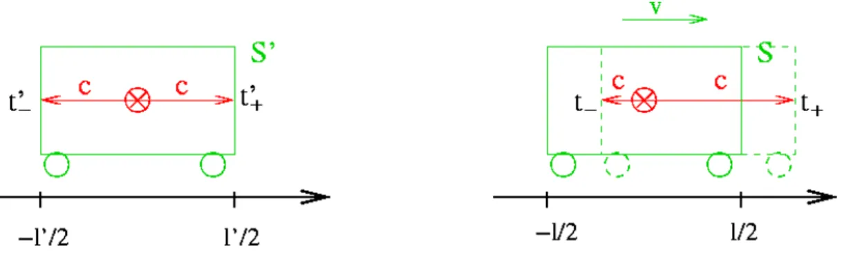 Abbildung 2.1.2: Synchronisation zweier Uhren betrachet aus einem System S 0 , in dem die Uh- Uh-ren ruhen (links) und einem System S, in dem sich die Uhren mit konstanter Geschwindigkeit v bewegen