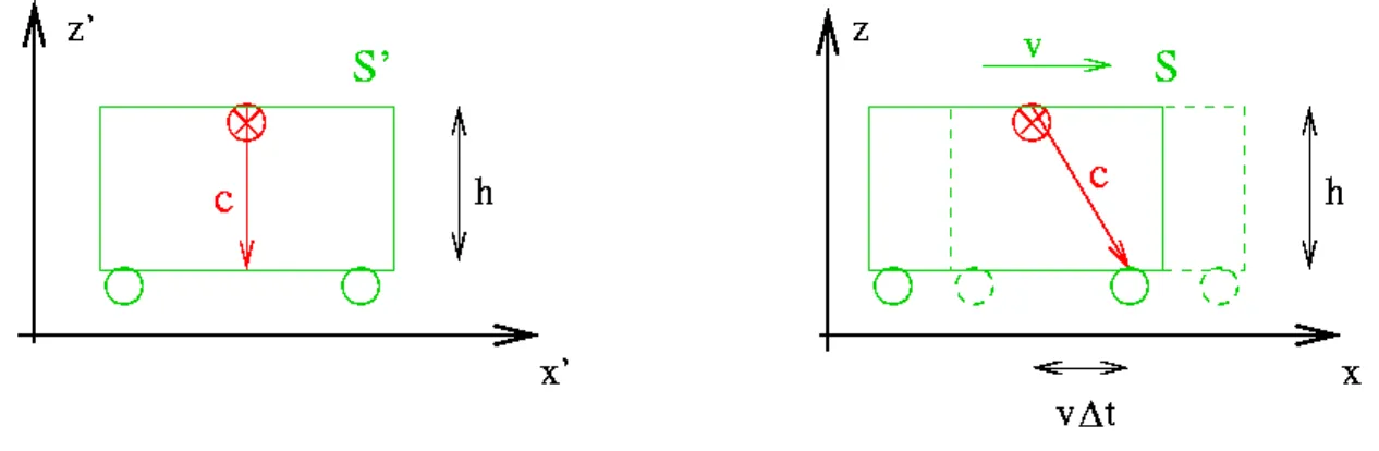 Abbildung 2.2.1: Synchronisation zweier Uhren betrachet aus einem System S 0 , in dem die Uh- Uh-ren ruhen (links) und einem System S, in dem sich die Uhren mit konstanter Geschwindigkeit v bewegen