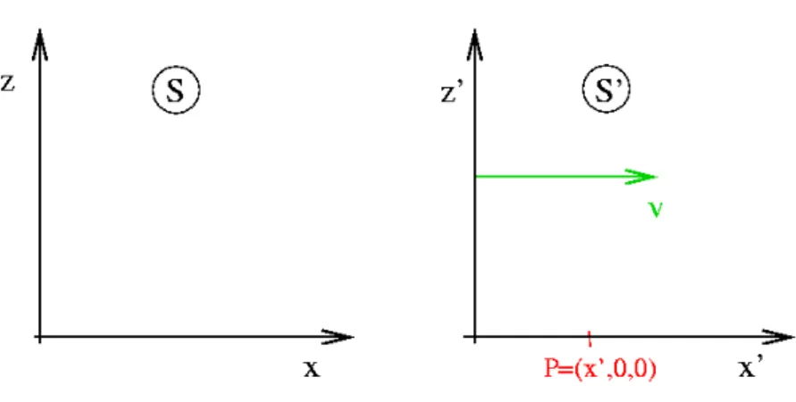 Abbildung 2.4.1: Zur Lorentz-Transformation. Das Inertialsystem S 0 bewegt sich mit der Ge- Ge-schwindigkeit v parallel zur x-Achse von System S.