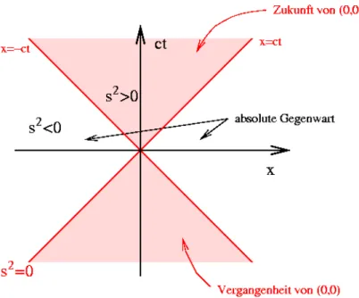 Abbildung 3.2.1: Minkowski-Diagramm: Der Lichtkegel zerlegt die Raumzeit-Ebene in drei Ge- Ge-biete.