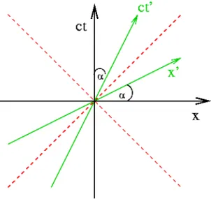 Abbildung 3.2.2: Die t 0 - und x 0 -Achsen eines relativ zu S bewegten Systems S 0 bilden mit den t- bzw