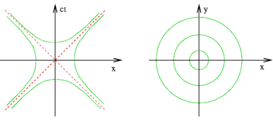 Abbildung 3.2.3: Die Linien konstanten Minkowski-Abstands vom Ursprung der zweidimensio- zweidimensio-nalen Raumzeit sind Hyperbeln (links)
