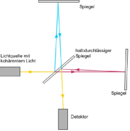 Abbildung 1.1.1: Strahlengang im Michelson-Interferometer.