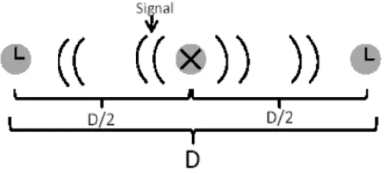 Abbildung 2.1.1: Synchronisation zweier Uhren durch ein Signal, welches in der Mitte zwischen den beiden (ruhenden) Uhren ausgesendet wird.