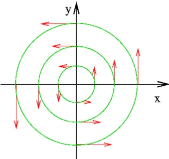Abbildung 1.2.4: Das Vektorfeld (1.2.7).