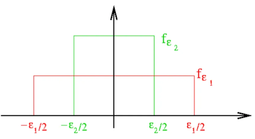 Abbildung 1.4.1: Die Delta-Funktion ist Grenzwert  → 0 einer Folge von Kastenfunktionen f  (x).
