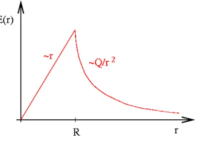 Abbildung 2.4.1: Betrag des elektrisches Feldes einer homogen geladenen Kugel vom Radius R und Gesamtladung Q.