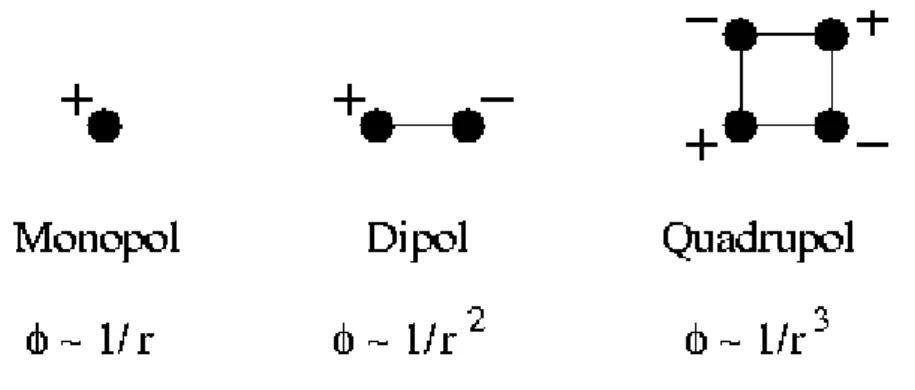 Abbildung 2.6.1: Systeme aus Punktladungen und ihre Multipolelemente.