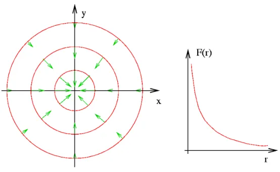 Abbildung 1.2.1: Gradientenfeld einer monoton fallenden radialsymmetrischen Funktion.