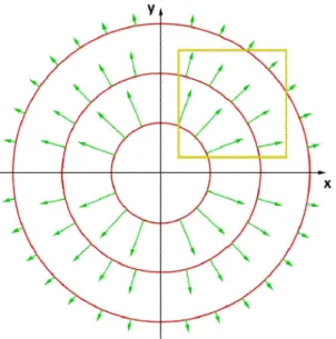Abbildung 1.2.3: Illustration eines radialsymmetrischen Vektorfeldes, dessen Betrag mit zuneh- zuneh-menden Abstand vom Ursprung abnimmt