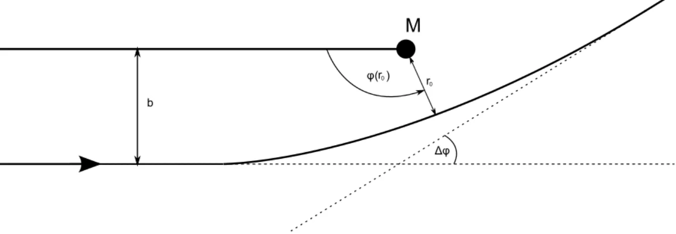 Figure 1: Deflection of a photon approaching a central mass with impact parameter b,