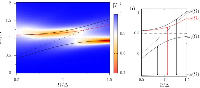 Fig. 2. a - Transmission |T | 2 as a function of the resonator frequency Ω and probe frequency ω p 