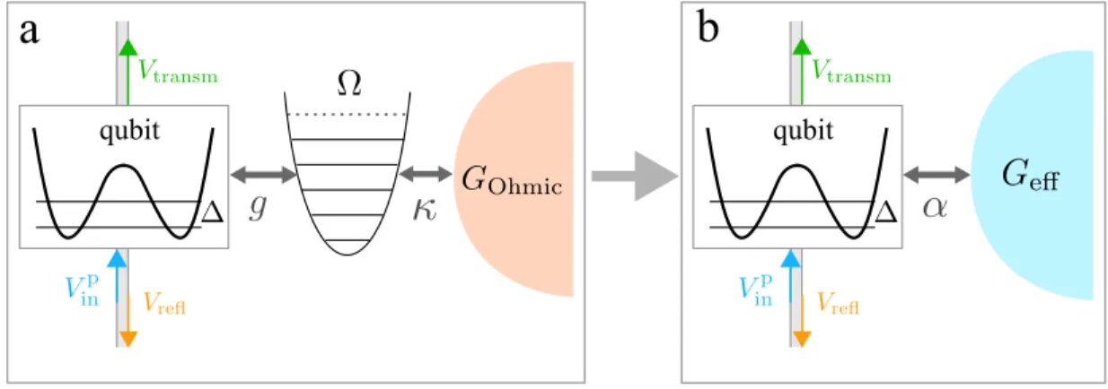 Fig. 1. a - Scheme of the setup analyzed. A flux qubit, probed through a transmission line, is coupled to a resonator, the harmonic oscillator of frequency Ω