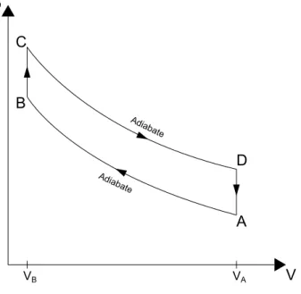 Abbildung 1: Otto-Kreisprozess im p-V -Diagram.