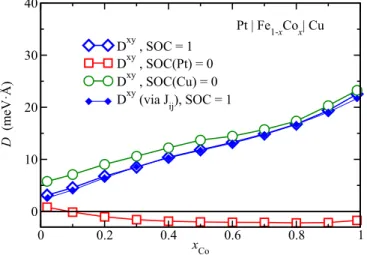 FIG. 4. Spin- and element-resolved d-DOS for the d states in the multilayer system (Cu / Fe 1 − x Co x / Pt) n for x = 0 