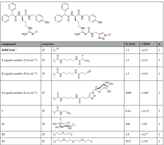 Table 1.  Structures and Y 1 R binding affinities of BIBP3226, alkyne precursors 2 18  and 7, and the potential Y 1 R  selective PET ligands 1, 3 18  and 11–13