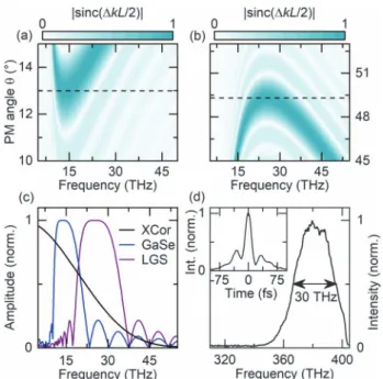 Fig. 2. Phase matching (PM) for optical rectification in GaSe and LGS. (a) PM function jsincΔkL∕2j (color coded) as function of the PM angle θ and the idler frequency for type-II DFG in a 70 μ m thick GaSe crystal and (b) type-I DFG in a 300 μm thick LGS c