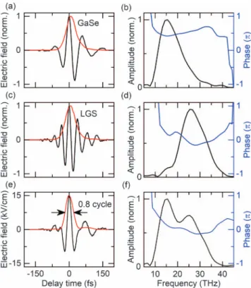 Fig. 3. Phase-locked multi-THz transients and synthesized subcycle waveform. Waveforms generated in a (a) 70 μ m GaSe and a (c) 300 μ m LGS crystal retrieved by electro-optic detection