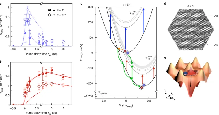 Fig. 4 | Ultrafast evolution of intra- and interlayer exciton densities and microscopic model