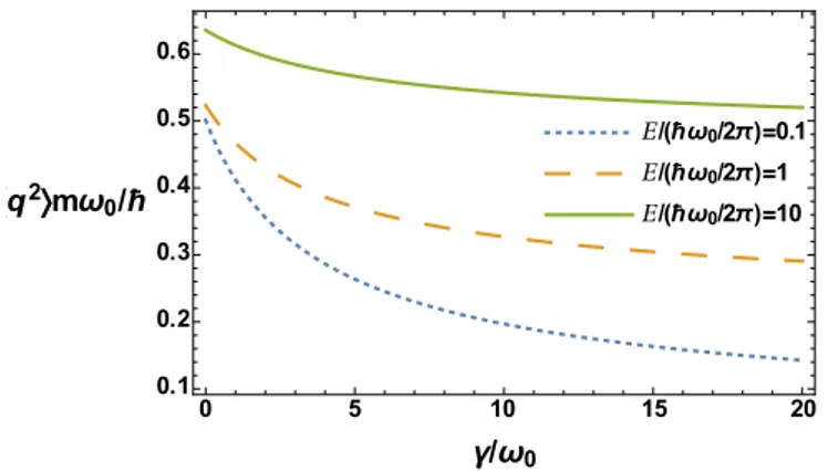 FIG. 6. q 2  (γ ) for parameters κω 0 3 = 5 and ω D /ω 0 = 10. As expected the particle gets more localized with increasing γ , and its squared position expectation value increases with E.