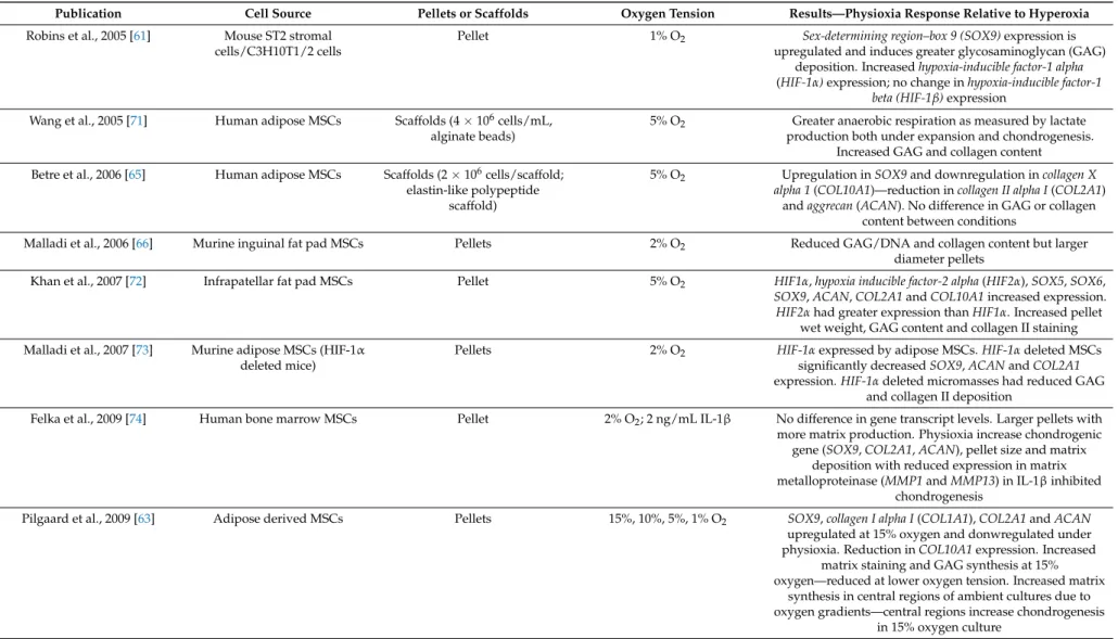 Table 1. Summary of the key findings from publications examining the effect of physioxia on mesenchymal stem cell (MSC) chondrogenesis