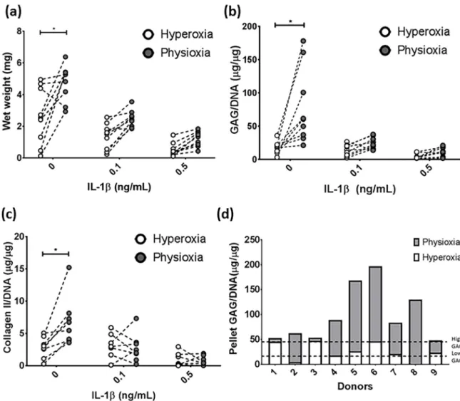 Figure 2. Donor-dependent responses in pellet (a) wet weight, (b) GAG and (c) collagen II content  between hyperoxia and physioxia cultured chondrogenic pellets in the presence of IL-1β