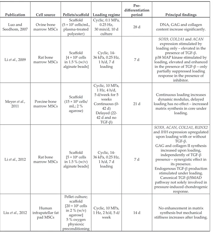 Table 3a. Summary of the effects of hydrostatic pressure on pre-differentiated chondrogenic MSCs.