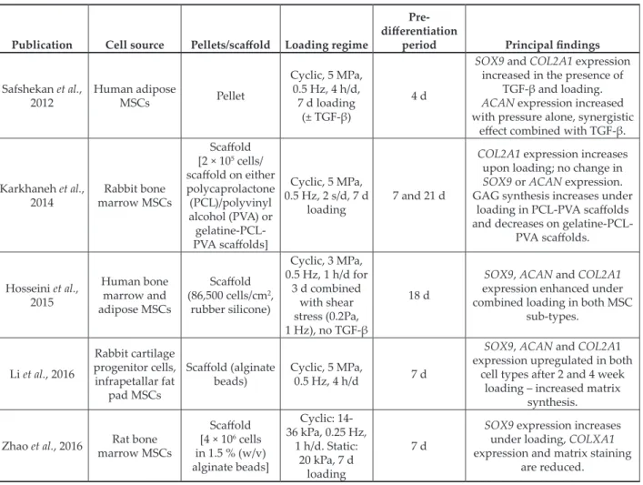 Table 3b. Summary of the effects of hydrostatic pressure on pre-differentiated chondrogenic MSCs.