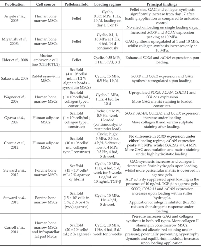 Table 1a. Summary of the effects of hydrostatic pressure on MSC chondrogenesis under different  loading regimes.