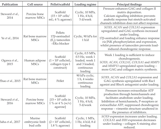 Table 1b. Summary of the effects of hydrostatic pressure on MSC chondrogenesis under different  loading regimes.