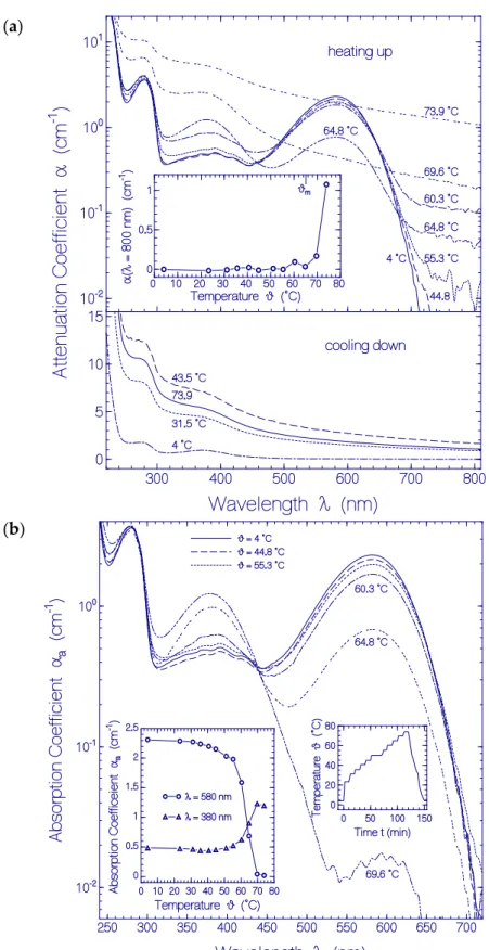 Figure 4. Heating-cooling cycle behavior of a fresh thawed QuasAr1 sample in pH 8 Tris buffer.