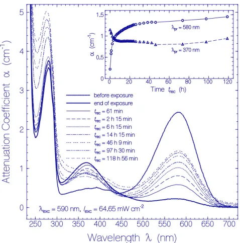 Figure 2. Attenuation coefficient spectra recovery of QuasAr1 in pH 8 Tris buffer after light exposure  with LED 590 nm (input excitation intensity I exc  = 64.65 mW cm −2 ) for an exposure time of t exc  = 25 min  (see Figure 1a)