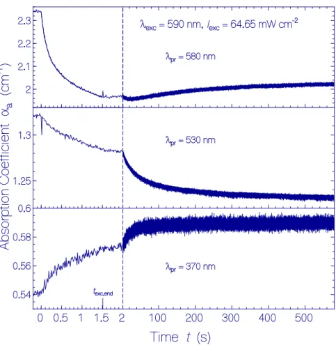 Figure 4. Temporal absorption coefficient development of QuasAr1 in pH 8 Tris buffer at the probe  wavelengths  λ pr  = 580 nm (top part, peak absorption of Ret_580), 530 nm (middle part, near peak  absorption of Ret_540), and 370 nm (bottom part, peak abs