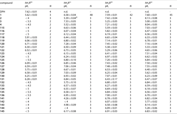 Table 2. Agonistic (pEC 50 ) and antagonistic (pK B ) activities of 1–3, 120, 121, 127, 130 and 136 at the hH 2,3,4 R determined in the [ 35 S]GTPγS binding assay